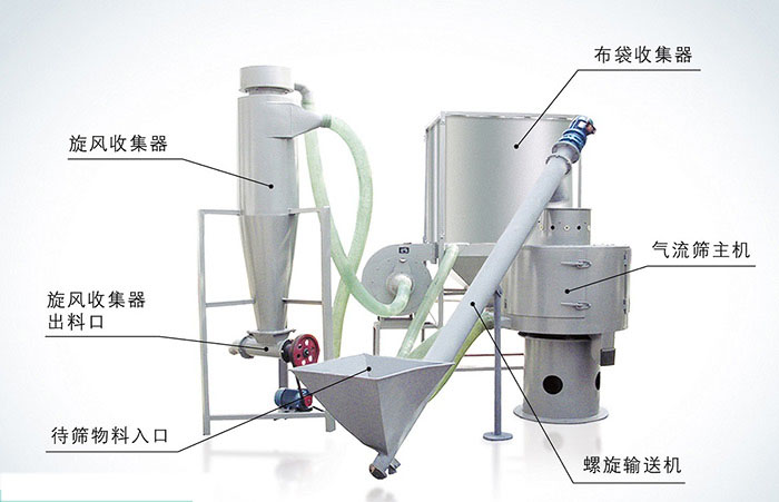氣流篩與氣固分離除塵裝置組成閉路篩分系統