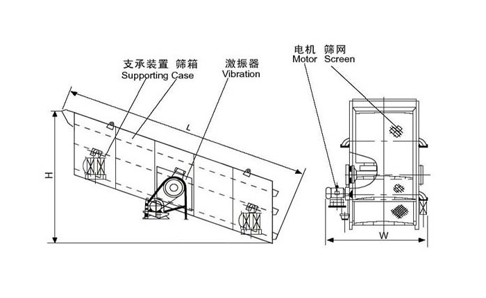 圓振動篩結構由：支撐裝置，篩箱，激振器，電機等。